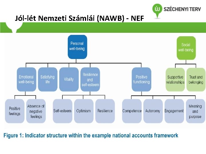 Jól-lét Nemzeti Számlái (NAWB) - NEF 