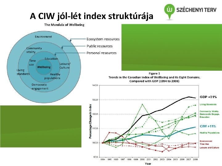 A CIW jól-lét index struktúrája 