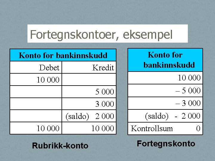 Fortegnskontoer, eksempel Konto for bankinnskudd Debet Kredit 10 000 5 000 3 000 (saldo)