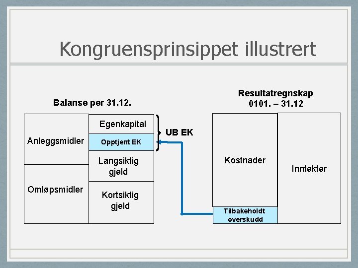 Kongruensprinsippet illustrert Resultatregnskap 0101. – 31. 12 Balanse per 31. 12. Egenkapital Anleggsmidler Opptjent