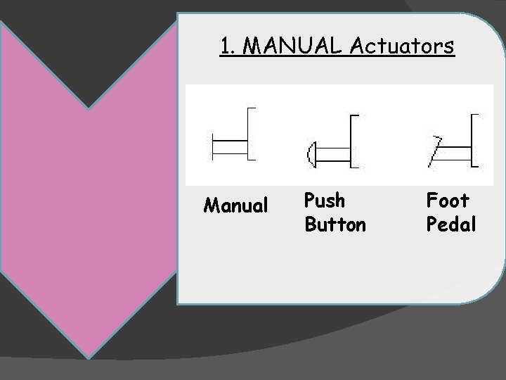 1. MANUAL Actuators Manual Push Button Foot Pedal 