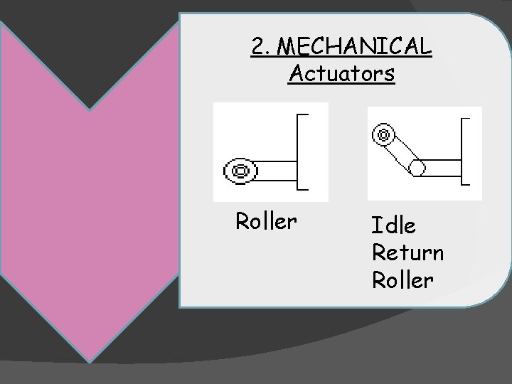 2. MECHANICAL Actuators Roller Idle Return Roller 