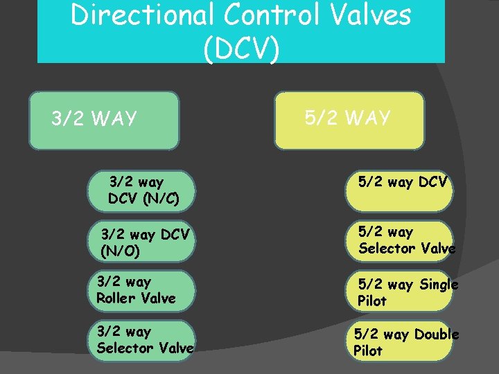 Directional Control Valves (DCV) 3/2 WAY 3/2 way DCV (N/C) 5/2 WAY 5/2 way