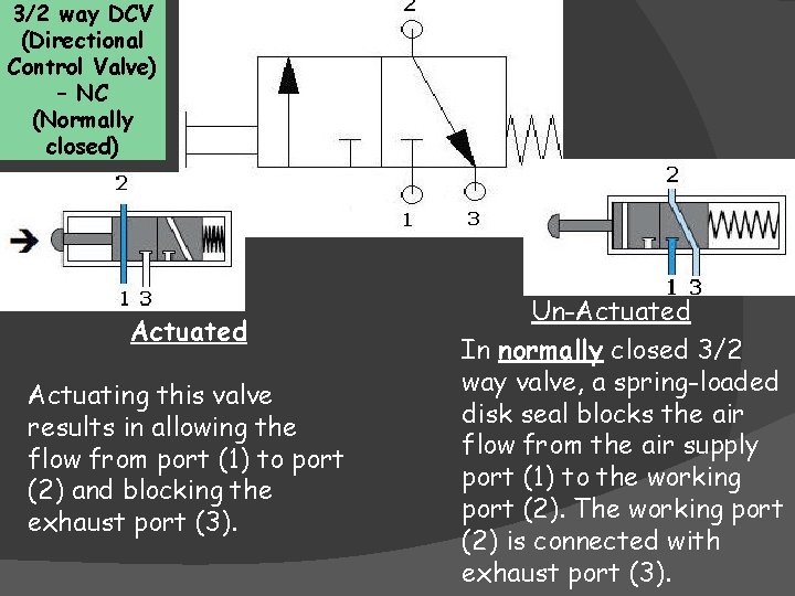 3/2 way DCV (Directional Control Valve) – NC (Normally closed) Actuated Actuating this valve 3/2 way DCV (Directional Control Valve) – NC (Normally closed) Actuated Actuating this valve