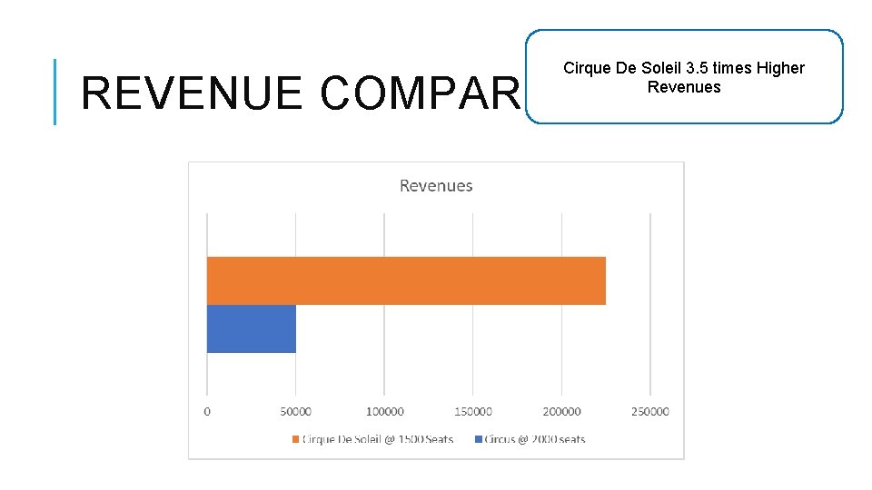 Cirque De Soleil 3. 5 times Higher Revenues REVENUE COMPARISON: 