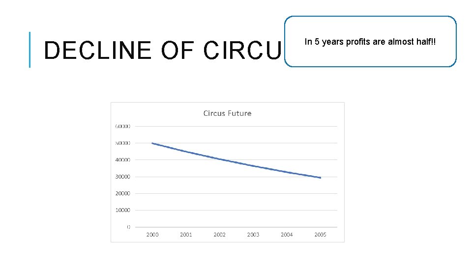 DECLINE OF CIRCUSES In 5 years profits are almost half!! 