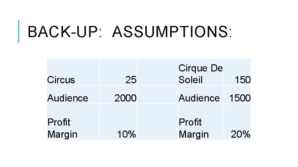 BACK-UP: ASSUMPTIONS: Circus Audience Profit Margin 25 Cirque De Soleil 150 2000 Audience 1500
