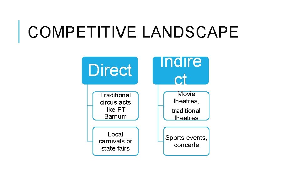 COMPETITIVE LANDSCAPE Direct Indire ct Traditional circus acts like PT Barnum Movie theatres, traditional