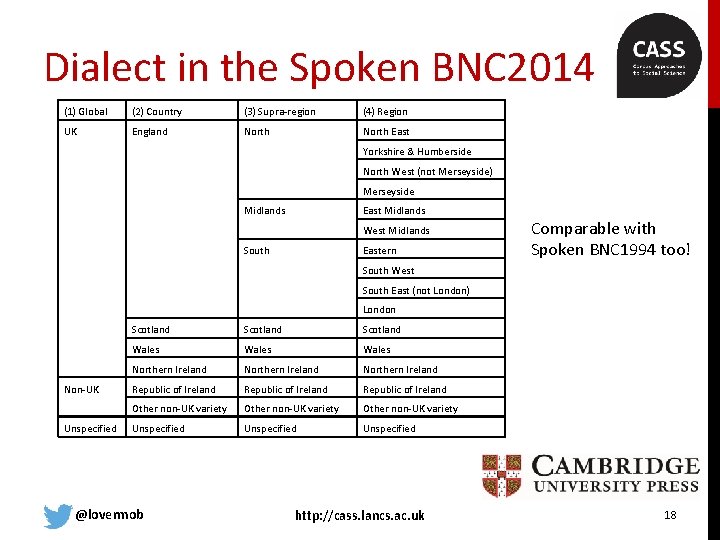 Dialect in the Spoken BNC 2014 (1) Global (2) Country (3) Supra-region (4) Region