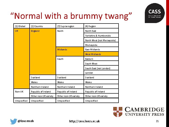 “Normal with a brummy twang” (1) Global (2) Country (3) Supra-region (4) Region UK