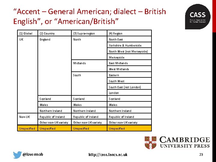 “Accent – General American; dialect – British English”, or “American/British” (1) Global (2) Country