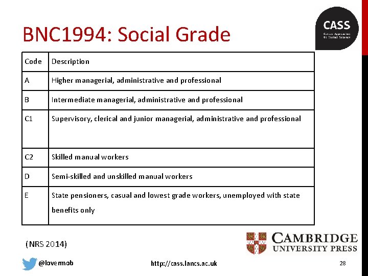 BNC 1994: Social Grade Code Description A Higher managerial, administrative and professional B Intermediate