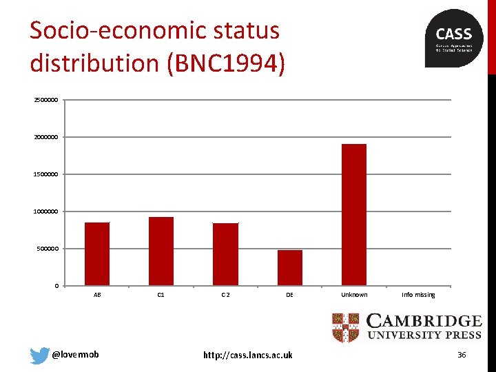 Socio-economic status distribution (BNC 1994) 2500000 2000000 1500000 1000000 500000 0 AB @lovermob C