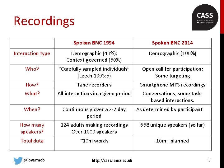 Recordings Spoken BNC 1994 Spoken BNC 2014 Interaction type Demographic (40%); Context-governed (60%) Demographic
