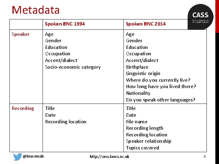 Metadata Spoken BNC 1994 Spoken BNC 2014 Speaker Age Gender Education Occupation Accent/dialect Socio-economic