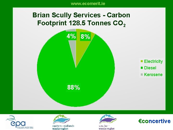 www. ecomerit. ie Brian Scully Services - Carbon Footprint 128. 5 Tonnes CO 2