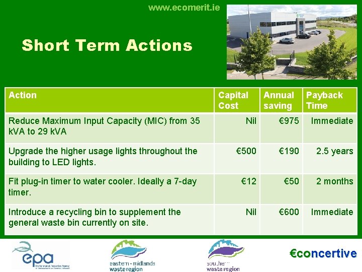 www. ecomerit. ie Short Term Actions Action Capital Cost Annual saving Payback Time Reduce