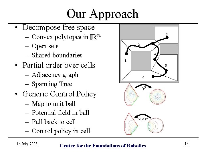 Our Approach • Decompose free space – Convex polytopes in – Open sets –