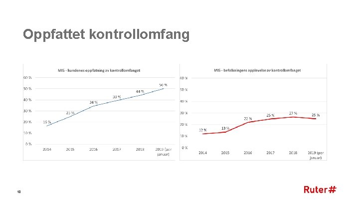 Oppfattet kontrollomfang 10 