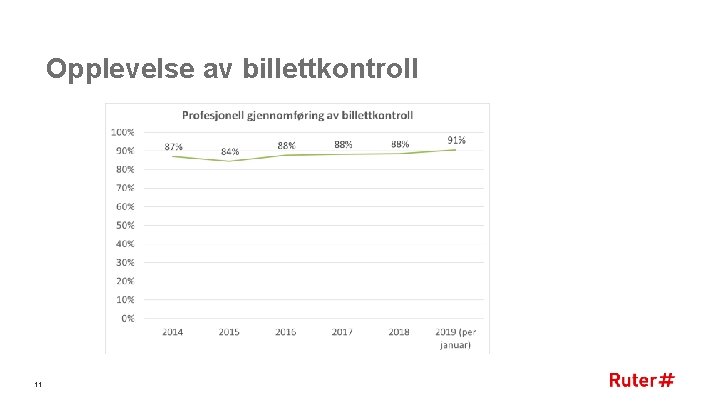 Opplevelse av billettkontroll 11 