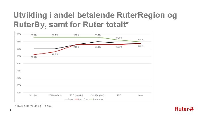 Utvikling i andel betalende Ruter. Region og Ruter. By, samt for Ruter totalt* *