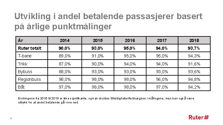 Utvikling i andel betalende passasjerer basert på årlige punktmålinger År 2014 2015 2016 2017