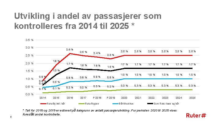 Utvikling i andel av passasjerer som kontrolleres fra 2014 til 2025 * 3. 5