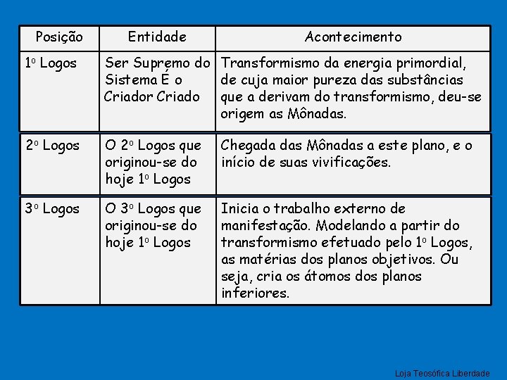 Posição Entidade Acontecimento 1 o Logos Ser Supremo do Transformismo da energia primordial, Sistema