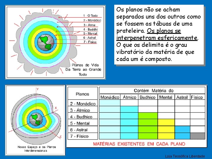 Os planos não se acham separados uns dos outros como se fossem as tábuas