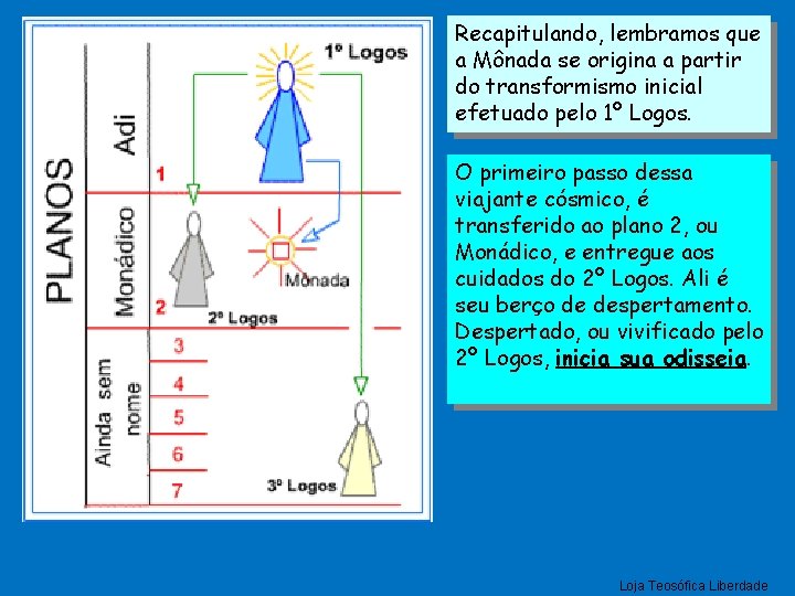 Recapitulando, lembramos que a Mônada se origina a partir do transformismo inicial efetuado pelo