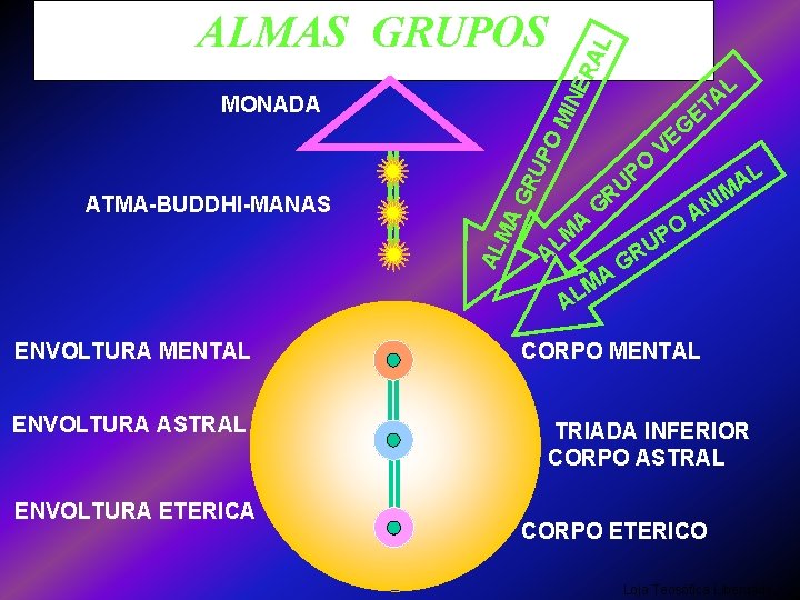 AL MA G RU MONADA ATMA-BUDDHI-MANAS RA L PO MI NE ALMAS GRUPOS A