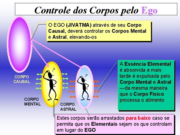 Controle dos Corpos pelo Ego O EGO (JIVATMA) através de seu Corpo Causal, deverá