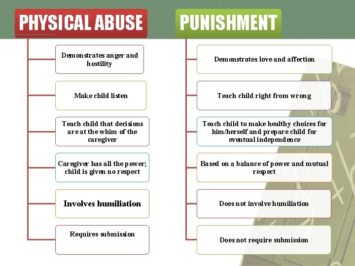 PHYSICAL ABUSE PUNISHMENT Demonstrates anger and hostility Demonstrates love and affection Make child listen