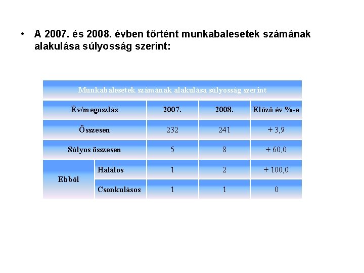  • A 2007. és 2008. évben történt munkabalesetek számának alakulása súlyosság szerint: Munkabalesetek