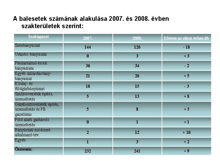 A balesetek számának alakulása 2007. és 2008. évben szakterületek szerint: Szakágazat Szénbányászat Uránérc-bányászat Fémtartalmú