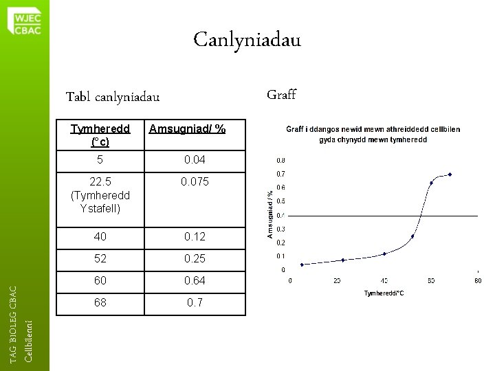Canlyniadau Graff Tabl canlyniadau Cellbilenni TAG BIOLEG CBAC Tymheredd (°c) Amsugniad/ % 5 0.