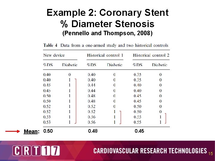 Example 2: Coronary Stent % Diameter Stenosis (Pennello and Thompson, 2008) Mean: 0. 50