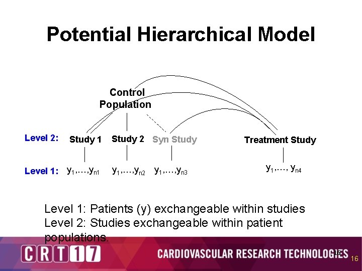 Potential Hierarchical Model Control Population Level 2: Study 1 Level 1: y 1, …,