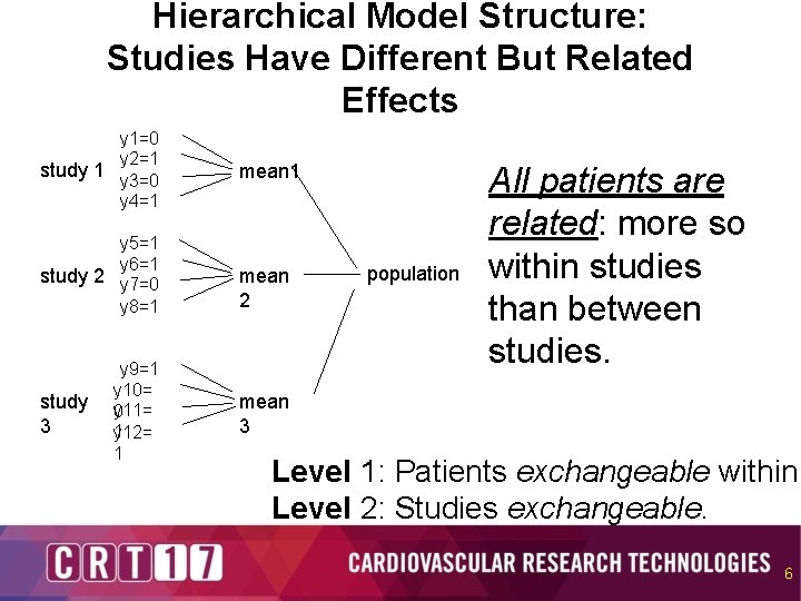 Hierarchical Model Structure: Studies Have Different But Related Effects y 1=0 y 2=1 study