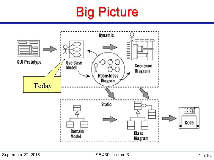 Big Picture Today September 22, 2016 SE 430: Lecture 3 12 of 94 