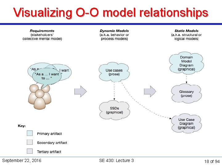 Visualizing O-O model relationships September 22, 2016 SE 430: Lecture 3 18 of 94