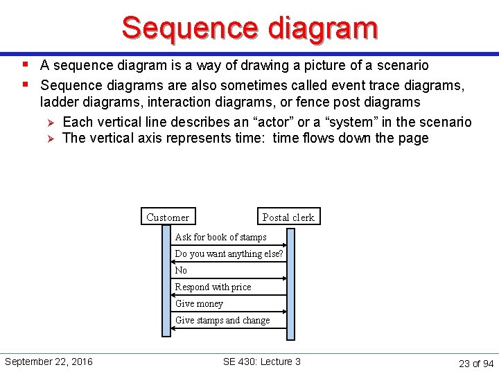 Sequence diagram § A sequence diagram is a way of drawing a picture of