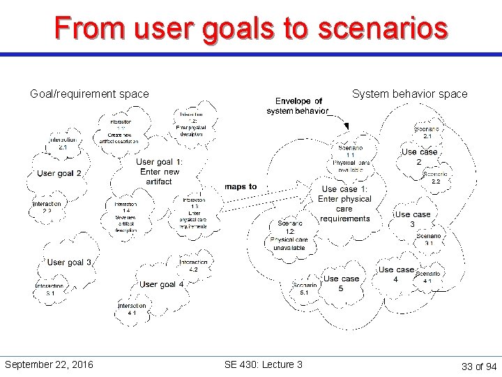 From user goals to scenarios Goal/requirement space September 22, 2016 System behavior space SE