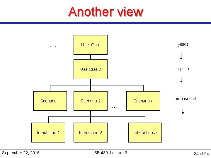 Another view … … User Goal maps to Use case 2 Scenario 1 Interaction