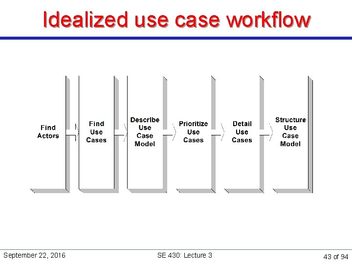 Idealized use case workflow September 22, 2016 SE 430: Lecture 3 43 of 94