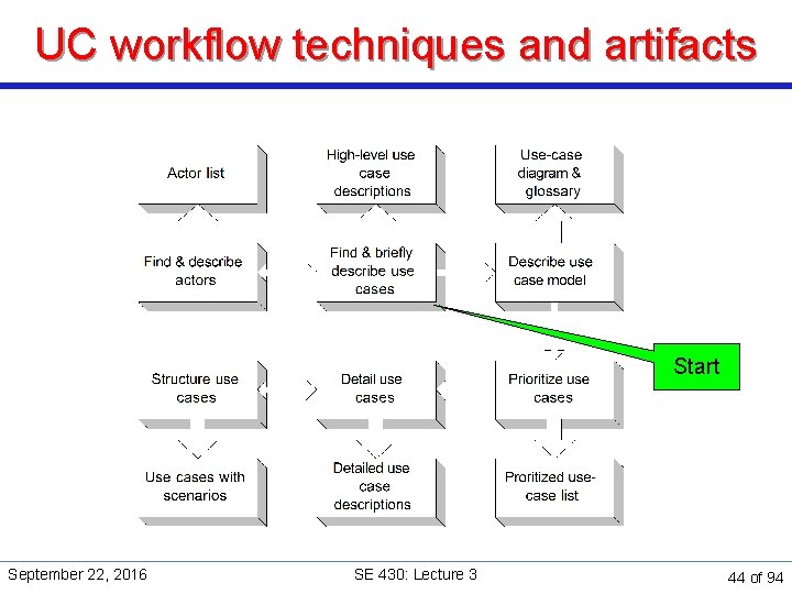 UC workflow techniques and artifacts Start September 22, 2016 SE 430: Lecture 3 44