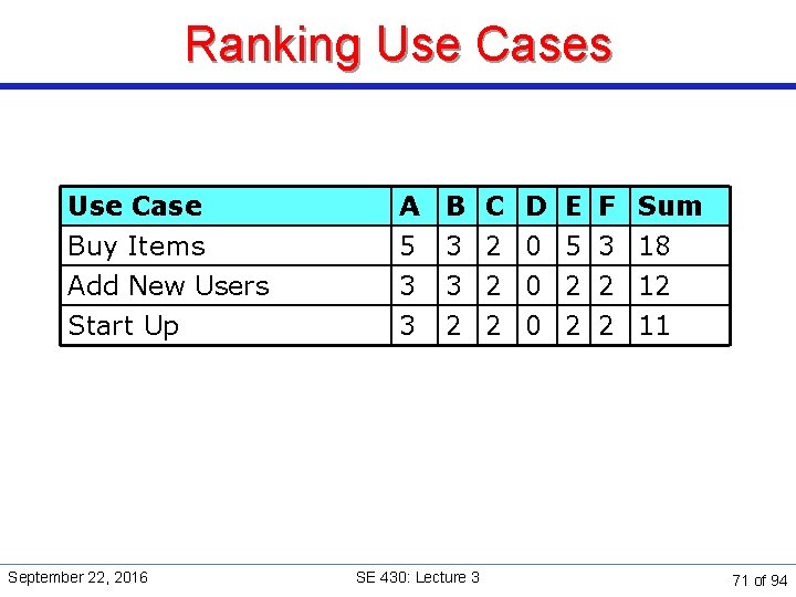 Ranking Use Cases Use Case Buy Items Add New Users Start Up September 22,