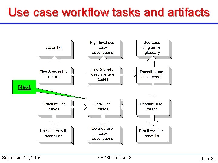 Use case workflow tasks and artifacts Next September 22, 2016 SE 430: Lecture 3