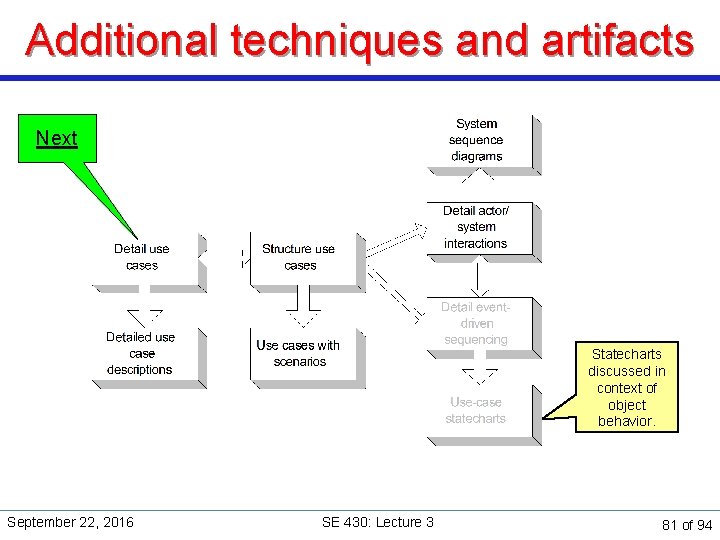 Additional techniques and artifacts Next Statecharts discussed in context of object behavior. September 22,