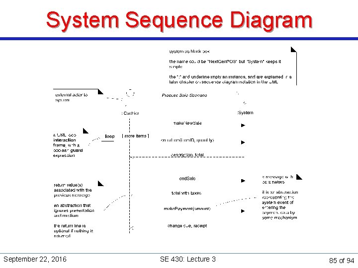 System Sequence Diagram September 22, 2016 SE 430: Lecture 3 85 of 94 